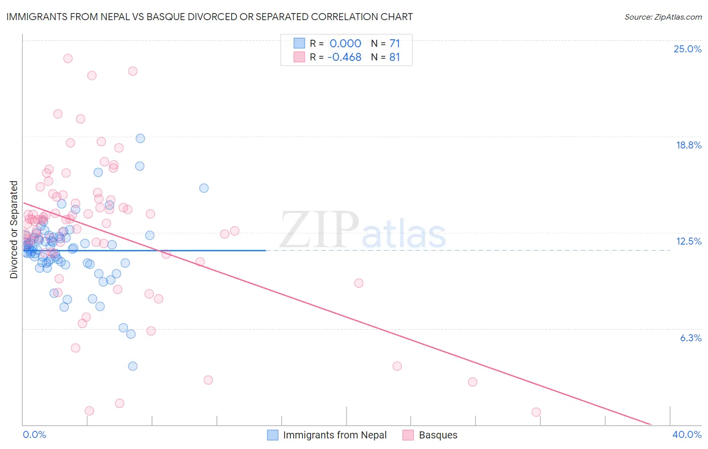 Immigrants from Nepal vs Basque Divorced or Separated