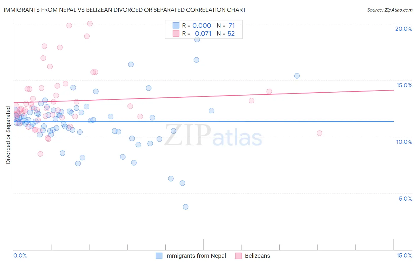 Immigrants from Nepal vs Belizean Divorced or Separated