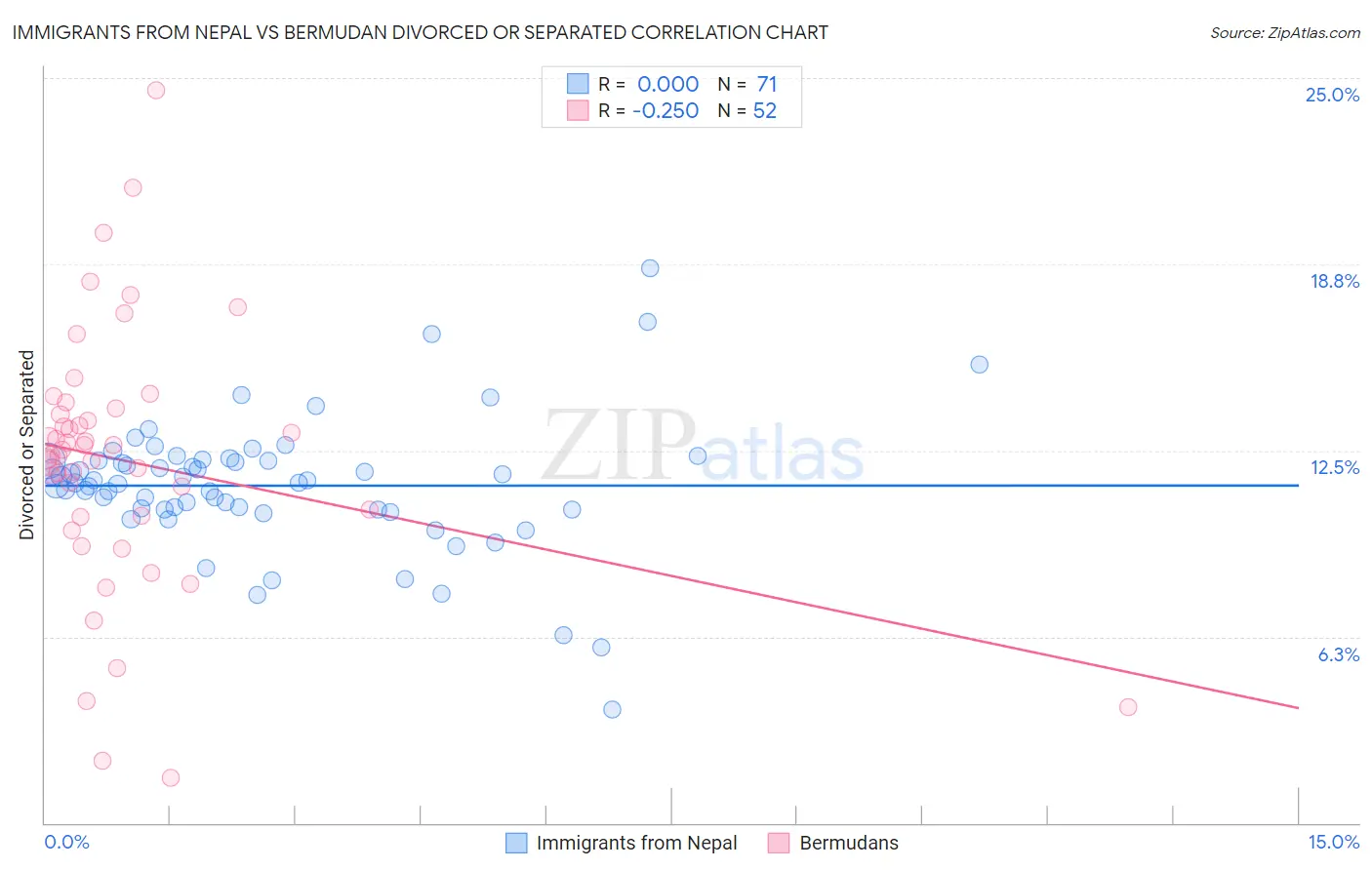 Immigrants from Nepal vs Bermudan Divorced or Separated
