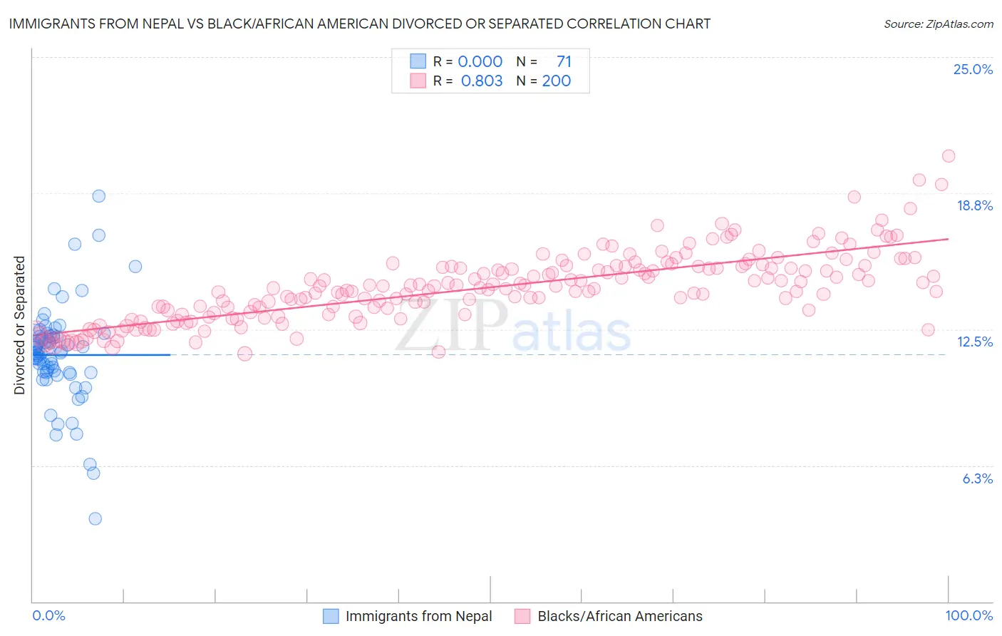 Immigrants from Nepal vs Black/African American Divorced or Separated