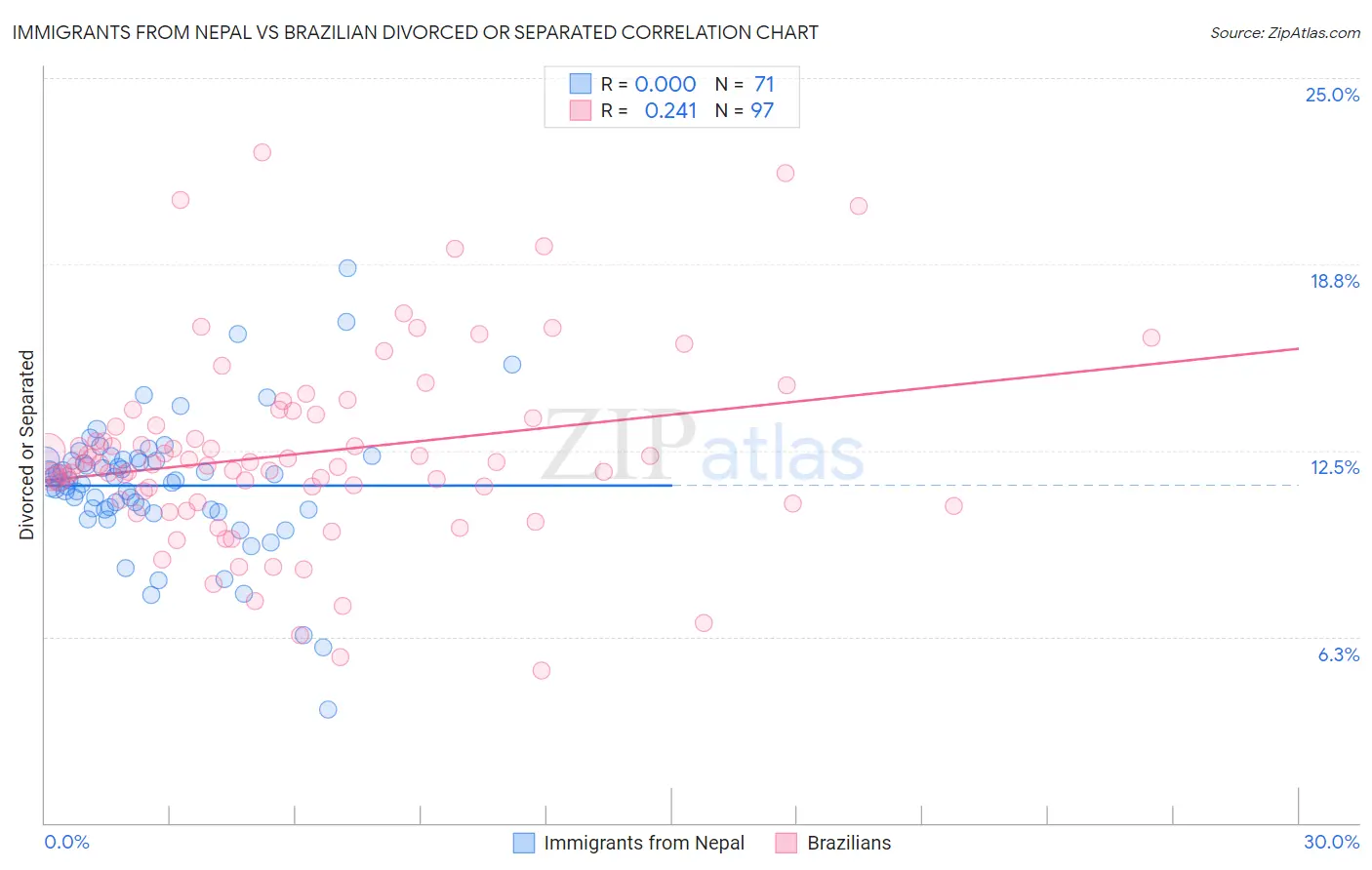 Immigrants from Nepal vs Brazilian Divorced or Separated