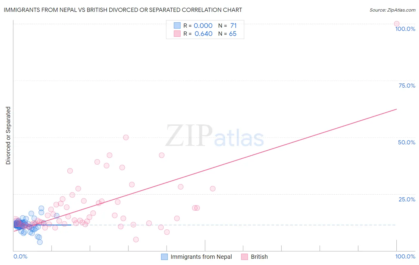 Immigrants from Nepal vs British Divorced or Separated
