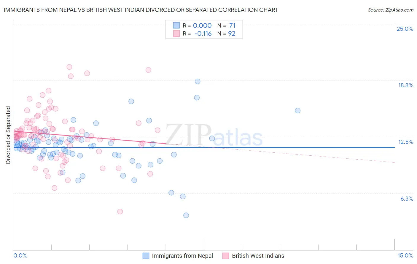 Immigrants from Nepal vs British West Indian Divorced or Separated