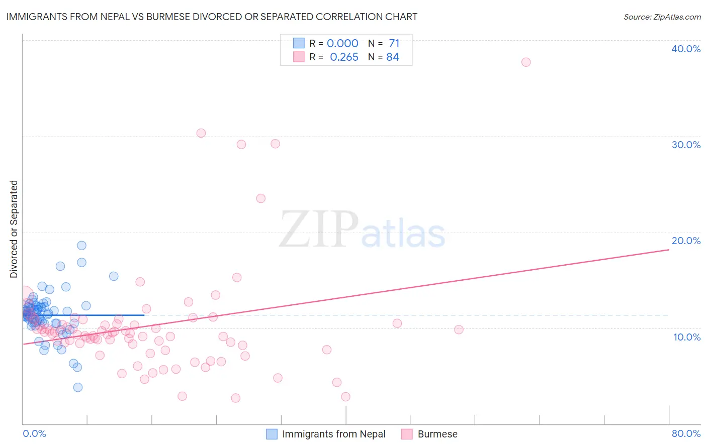 Immigrants from Nepal vs Burmese Divorced or Separated