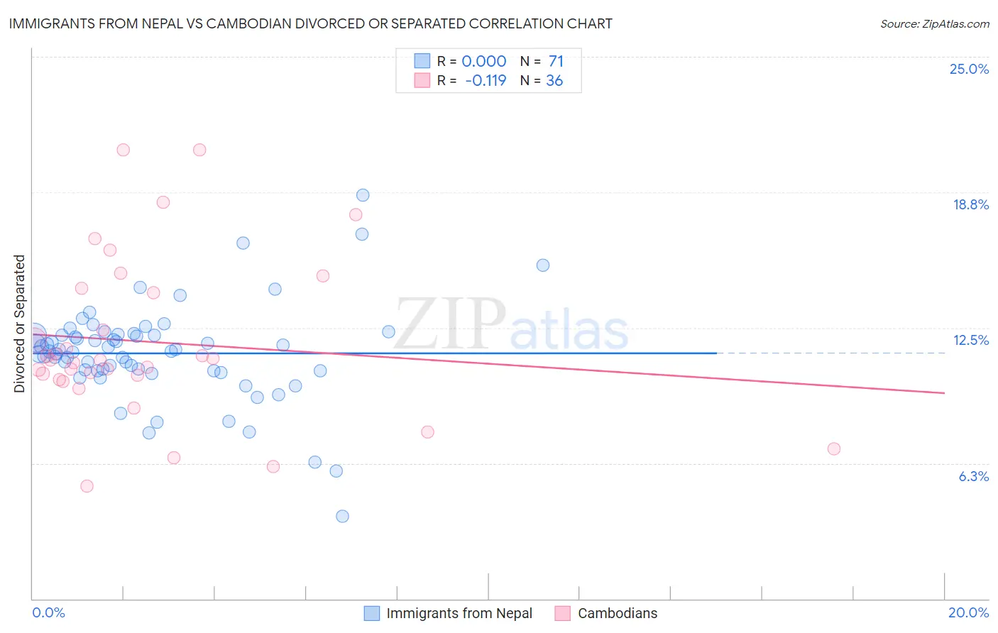 Immigrants from Nepal vs Cambodian Divorced or Separated