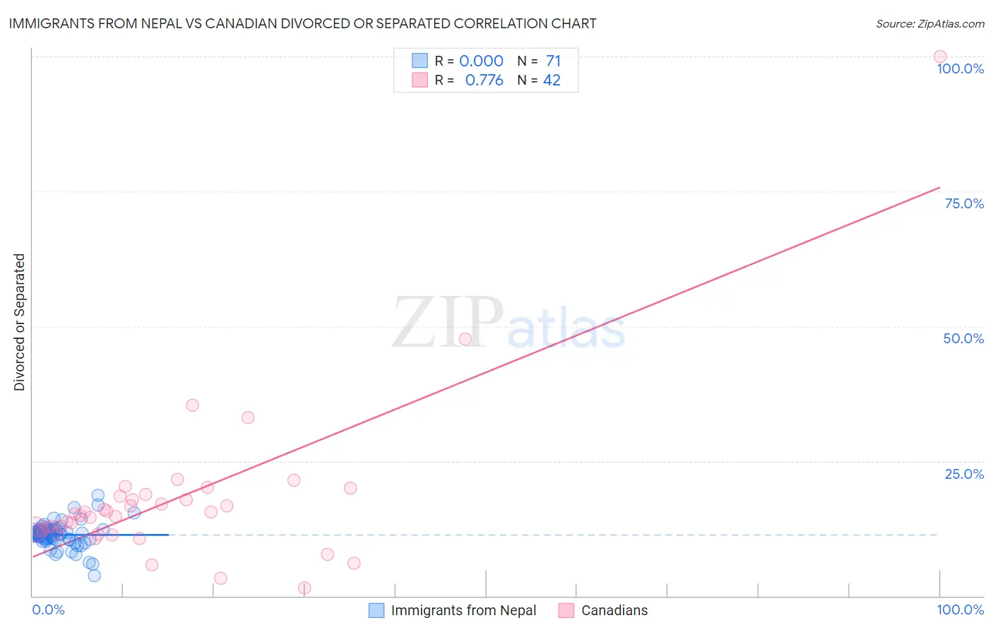Immigrants from Nepal vs Canadian Divorced or Separated