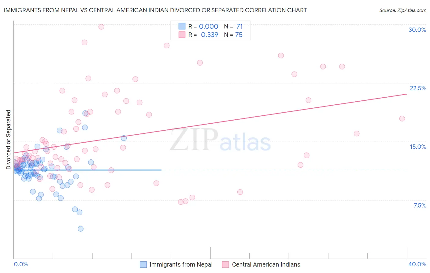 Immigrants from Nepal vs Central American Indian Divorced or Separated
