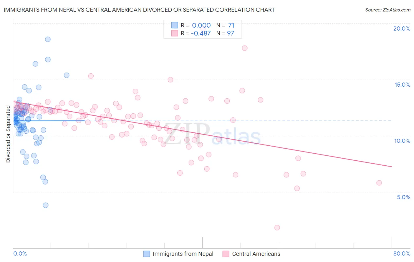 Immigrants from Nepal vs Central American Divorced or Separated