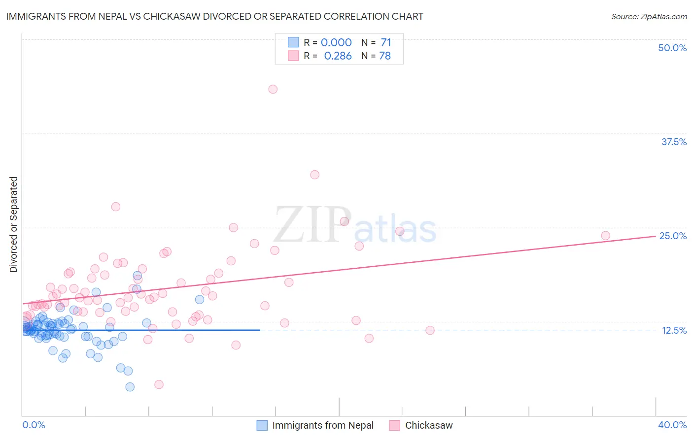 Immigrants from Nepal vs Chickasaw Divorced or Separated