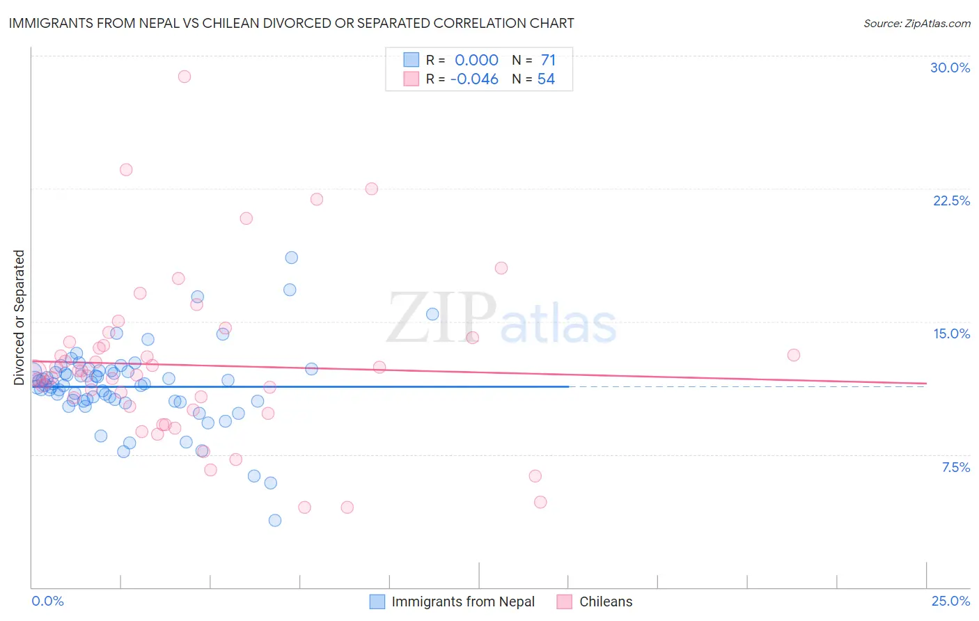 Immigrants from Nepal vs Chilean Divorced or Separated