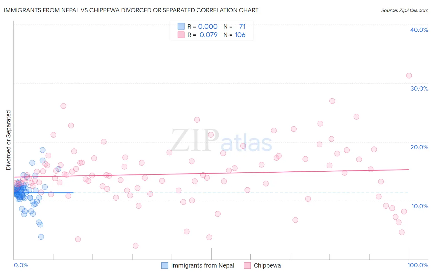 Immigrants from Nepal vs Chippewa Divorced or Separated