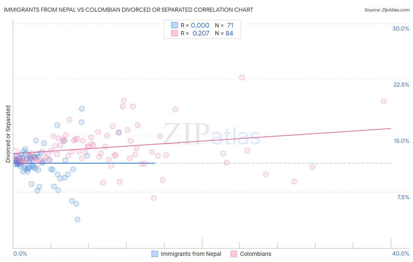 Immigrants from Nepal vs Colombian Divorced or Separated