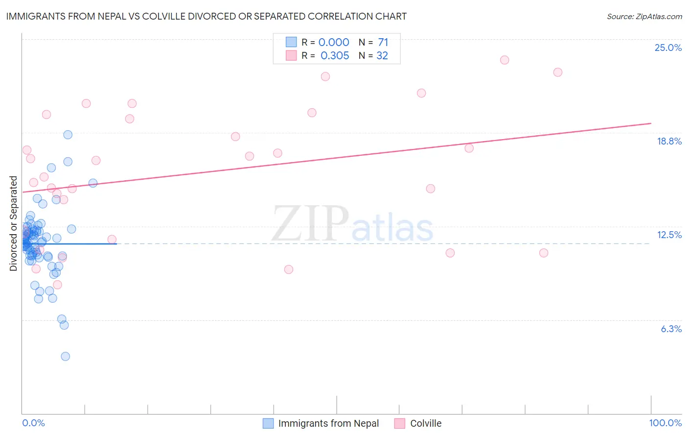 Immigrants from Nepal vs Colville Divorced or Separated