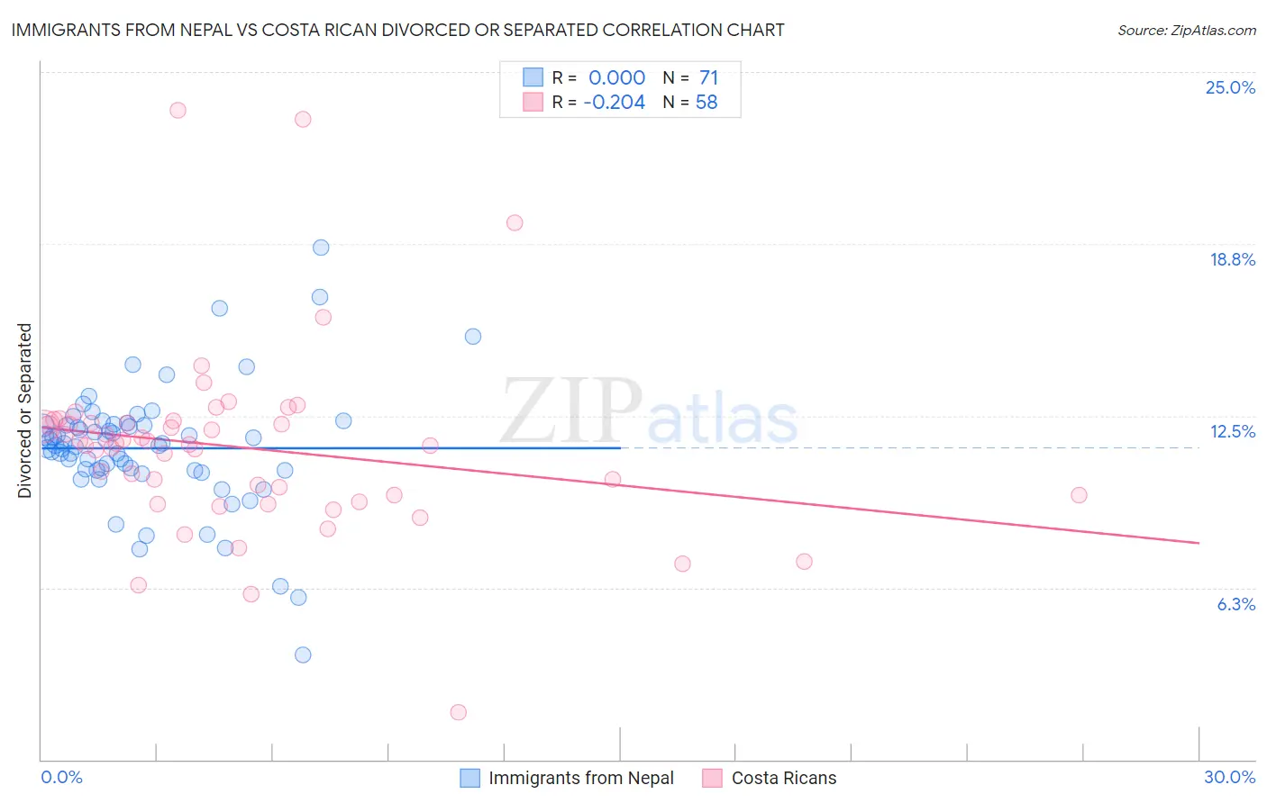 Immigrants from Nepal vs Costa Rican Divorced or Separated