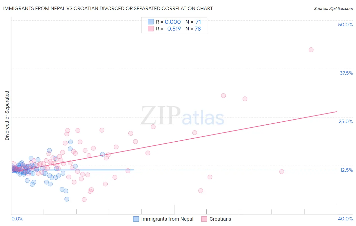 Immigrants from Nepal vs Croatian Divorced or Separated