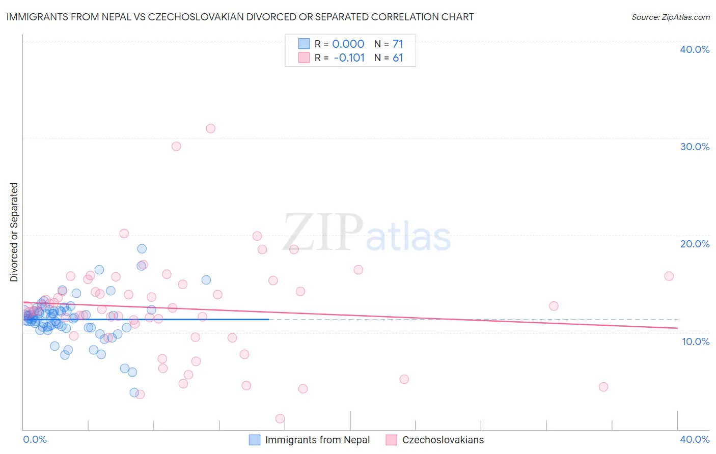 Immigrants from Nepal vs Czechoslovakian Divorced or Separated