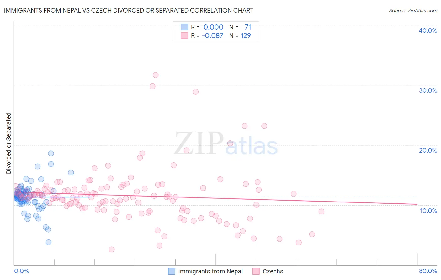 Immigrants from Nepal vs Czech Divorced or Separated