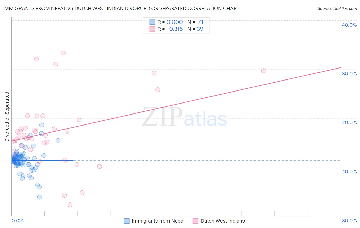 Immigrants from Nepal vs Dutch West Indian Divorced or Separated