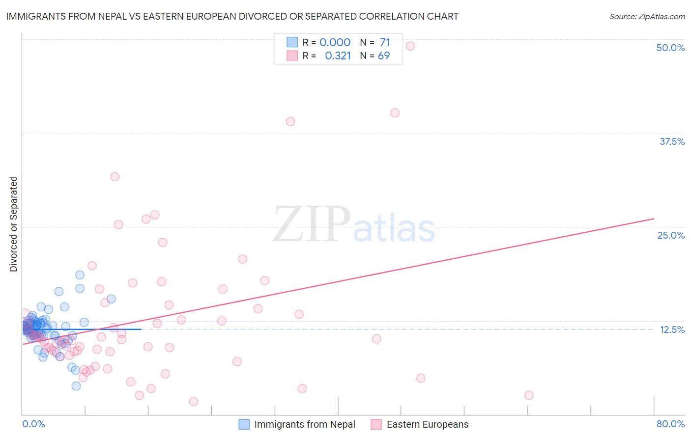 Immigrants from Nepal vs Eastern European Divorced or Separated