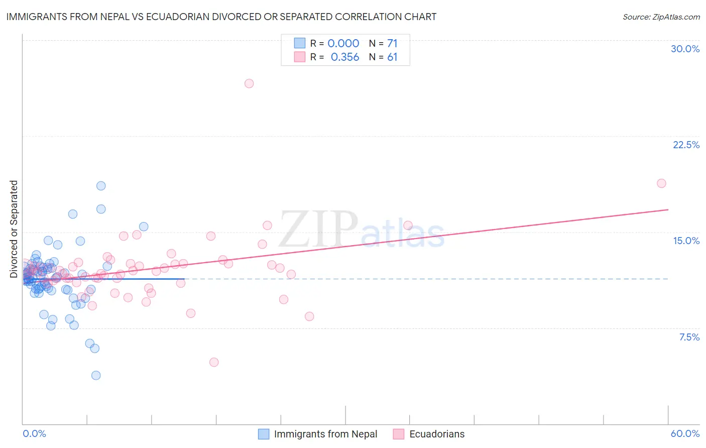 Immigrants from Nepal vs Ecuadorian Divorced or Separated