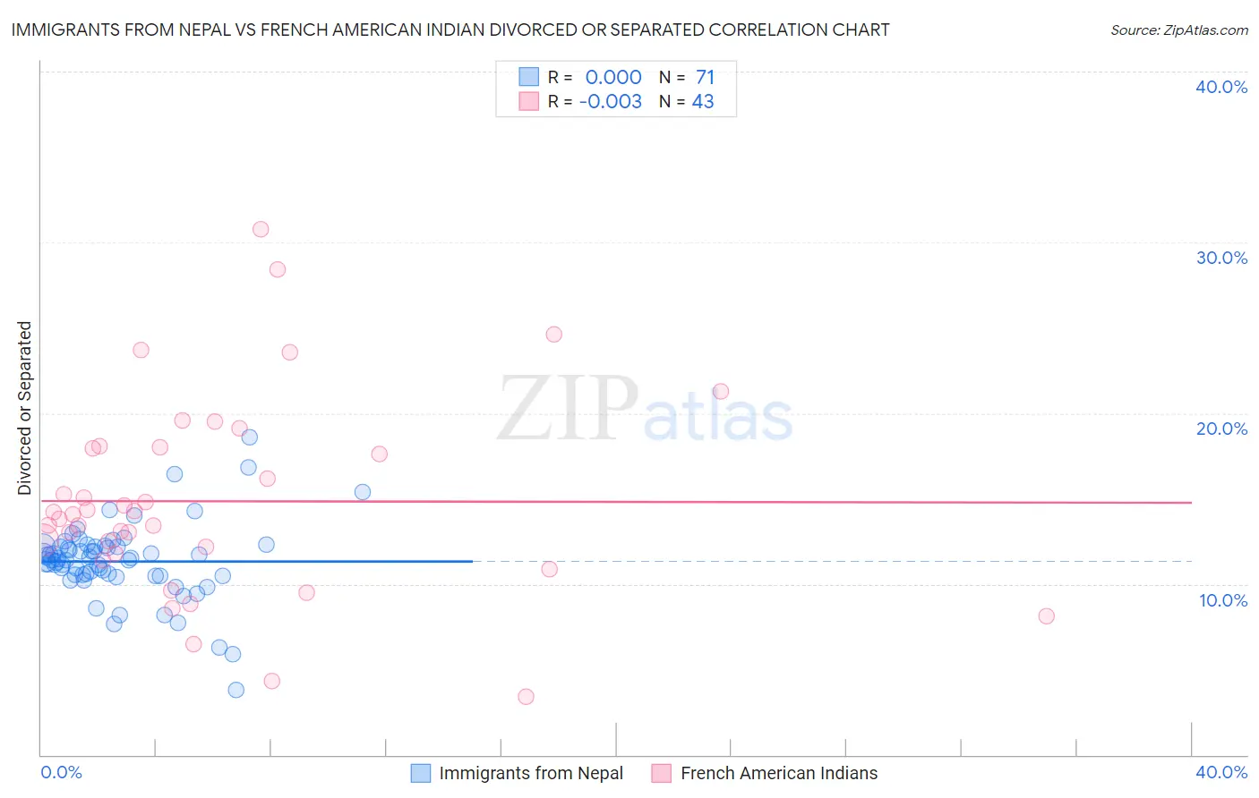 Immigrants from Nepal vs French American Indian Divorced or Separated