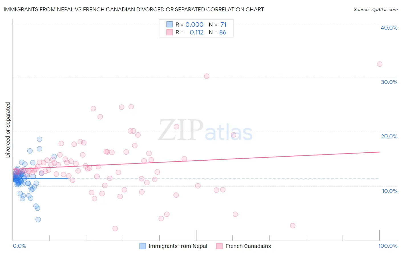 Immigrants from Nepal vs French Canadian Divorced or Separated