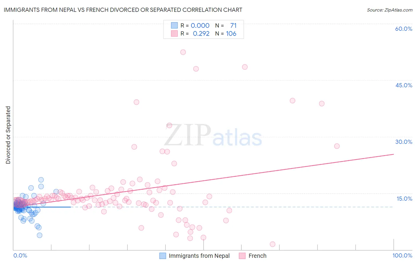 Immigrants from Nepal vs French Divorced or Separated