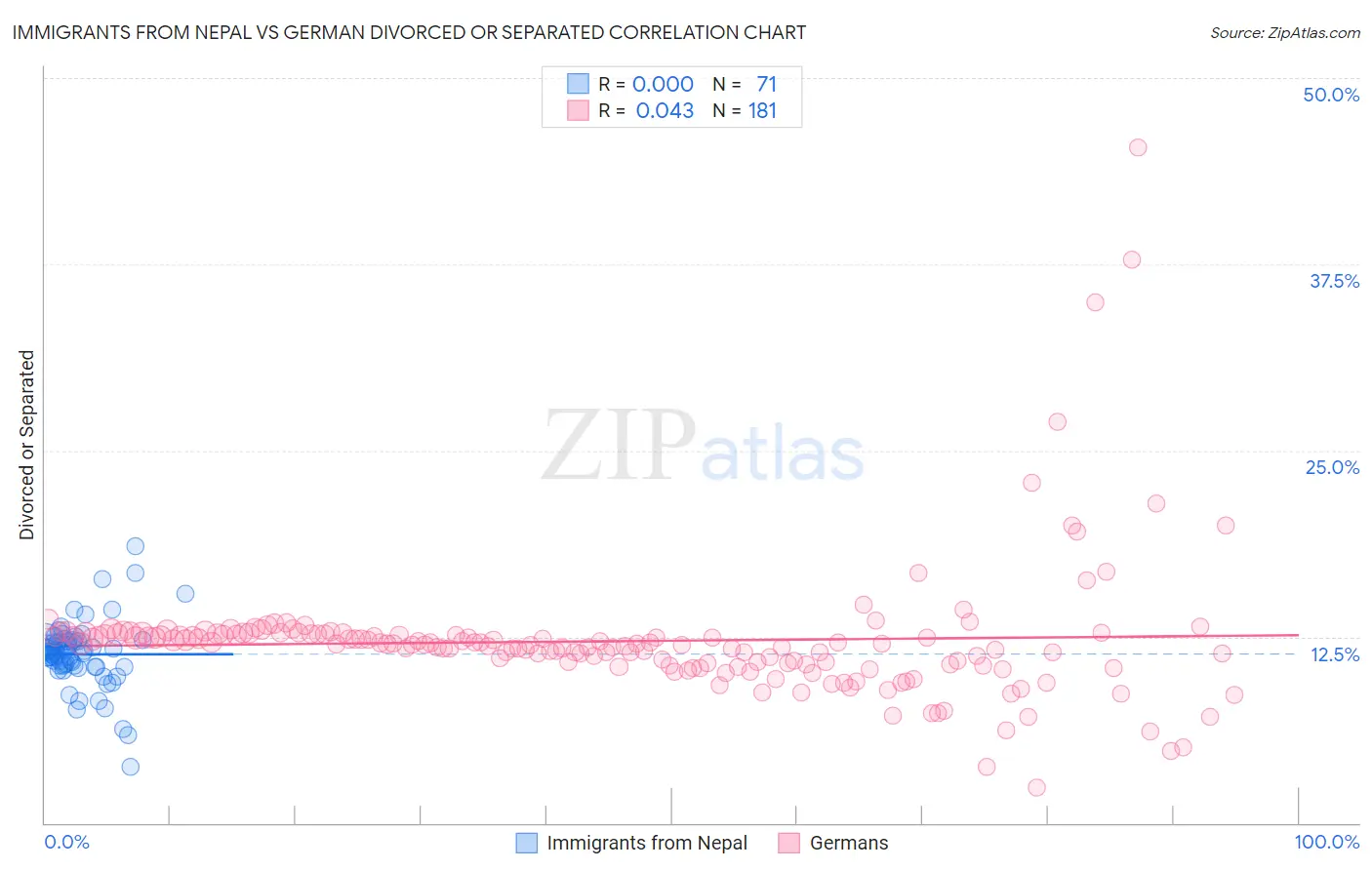 Immigrants from Nepal vs German Divorced or Separated