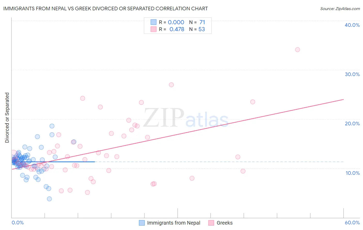 Immigrants from Nepal vs Greek Divorced or Separated