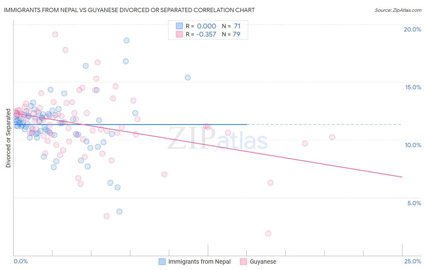Immigrants from Nepal vs Guyanese Divorced or Separated