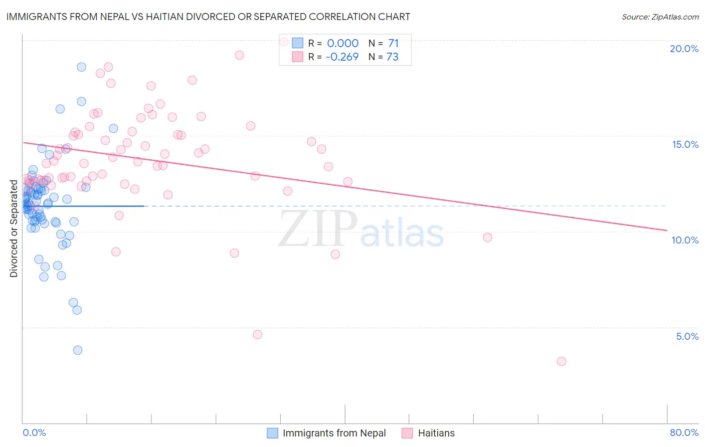 Immigrants from Nepal vs Haitian Divorced or Separated