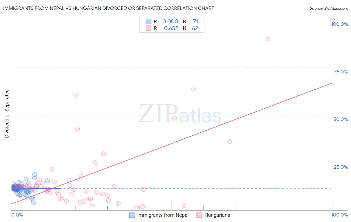 Immigrants from Nepal vs Hungarian Divorced or Separated
