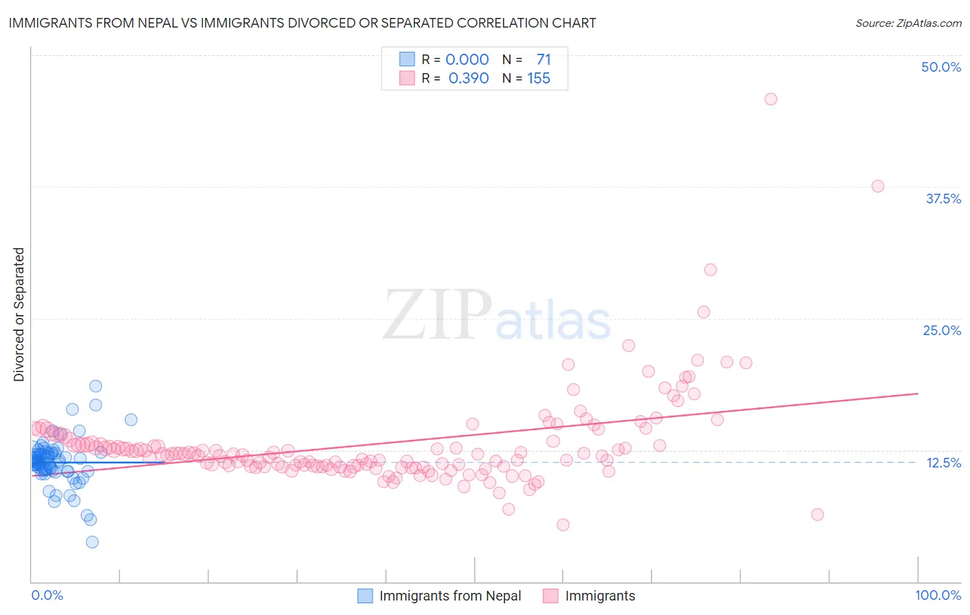 Immigrants from Nepal vs Immigrants Divorced or Separated