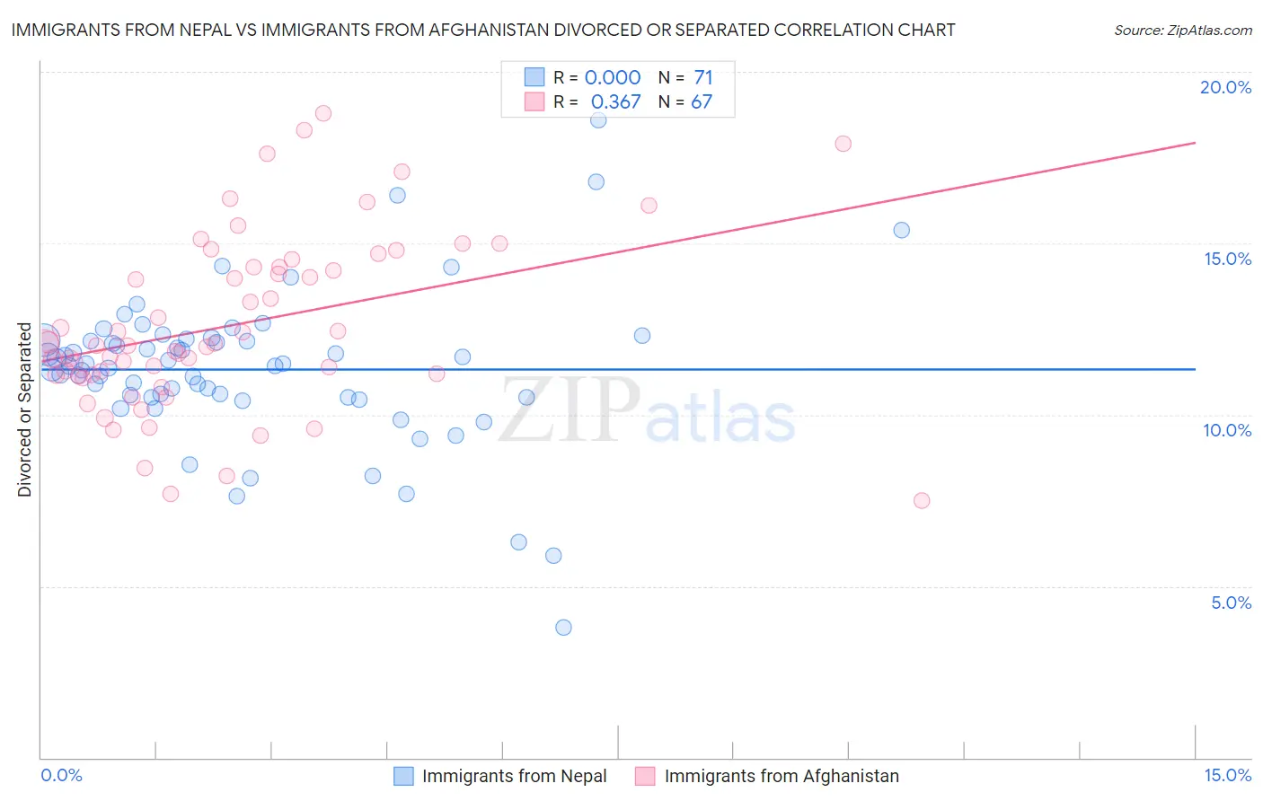 Immigrants from Nepal vs Immigrants from Afghanistan Divorced or Separated