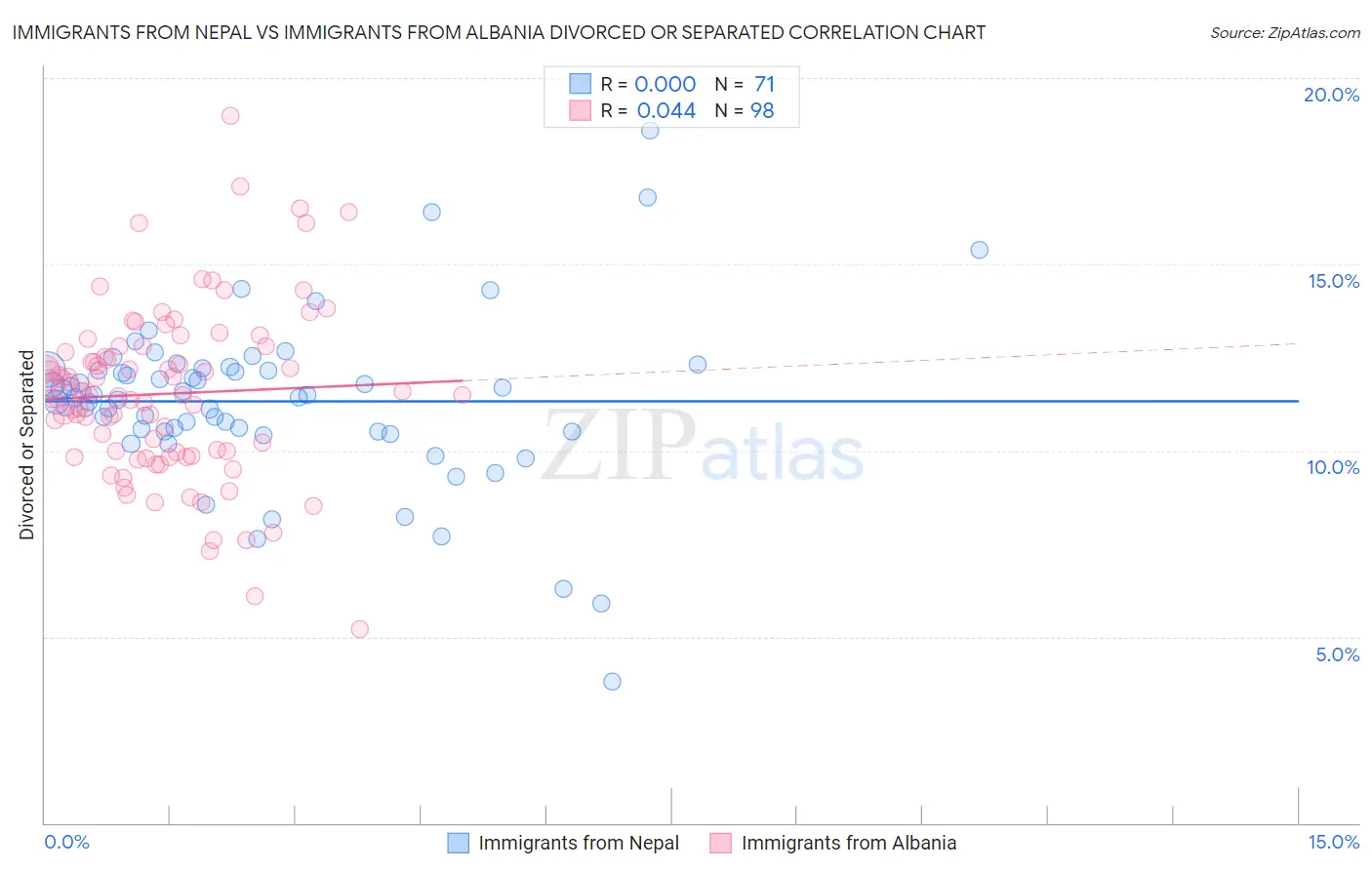 Immigrants from Nepal vs Immigrants from Albania Divorced or Separated