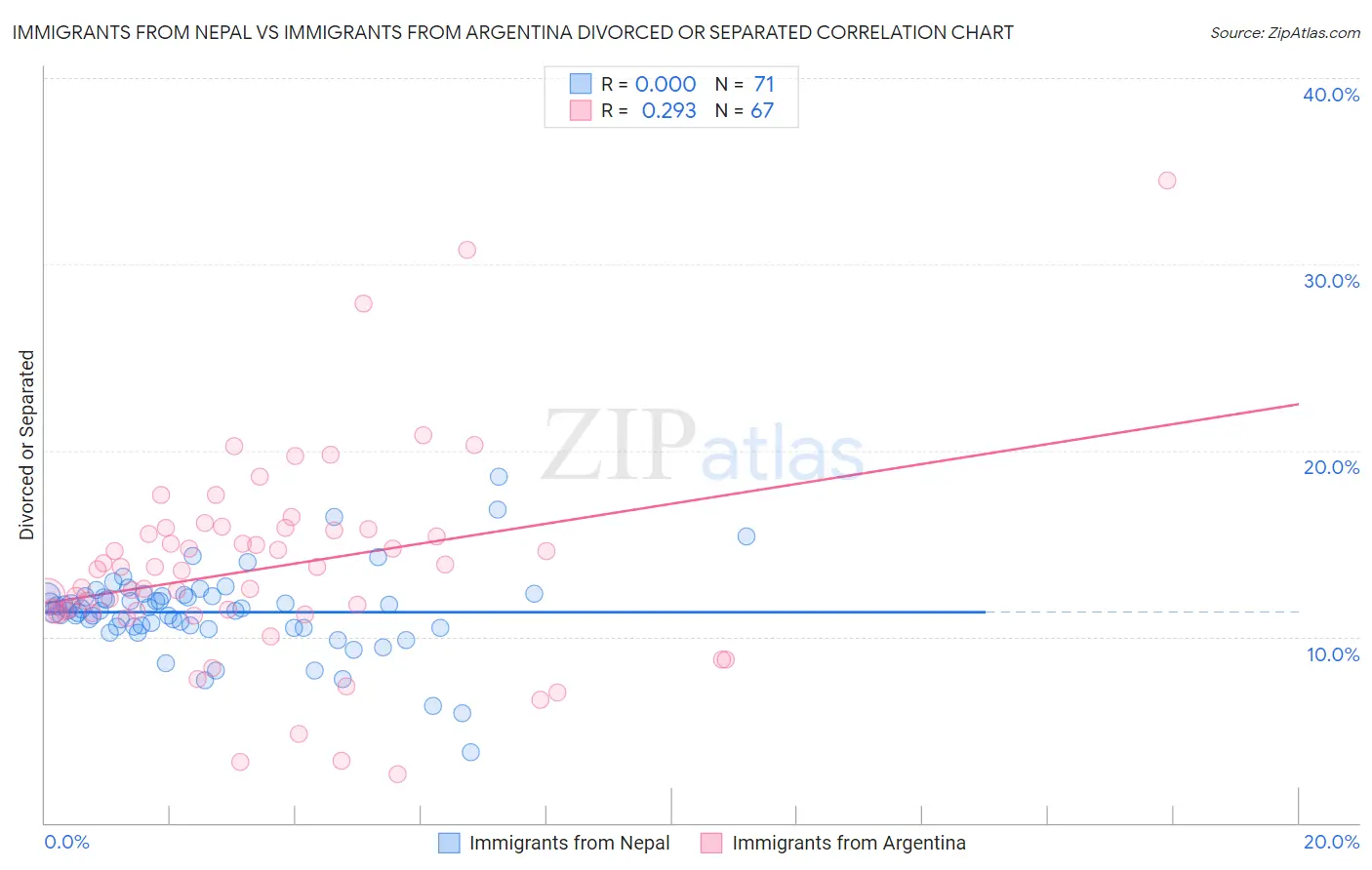 Immigrants from Nepal vs Immigrants from Argentina Divorced or Separated