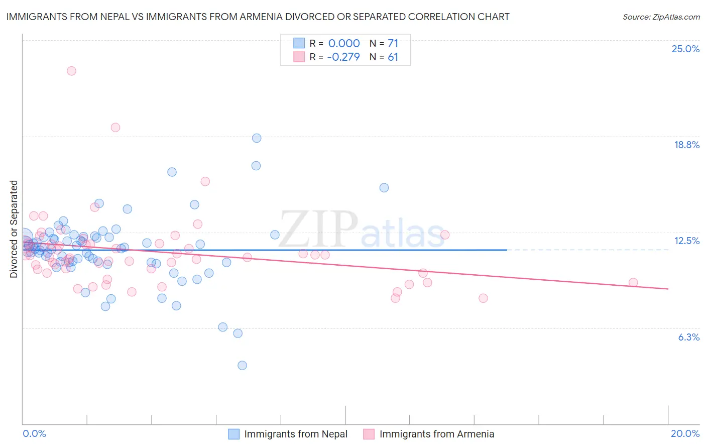 Immigrants from Nepal vs Immigrants from Armenia Divorced or Separated