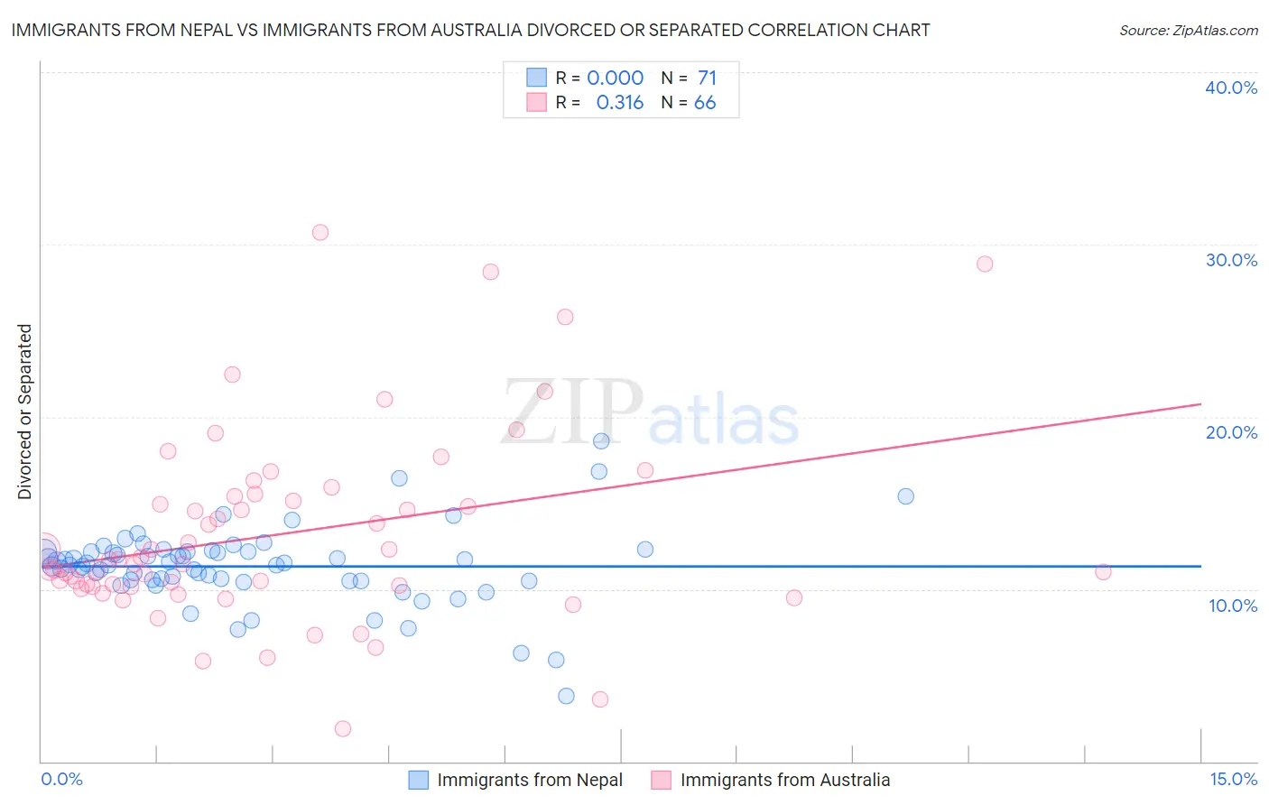 Immigrants from Nepal vs Immigrants from Australia Divorced or Separated