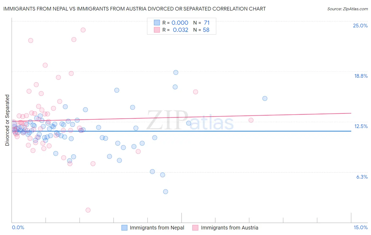 Immigrants from Nepal vs Immigrants from Austria Divorced or Separated