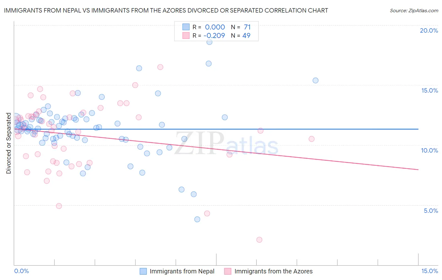 Immigrants from Nepal vs Immigrants from the Azores Divorced or Separated