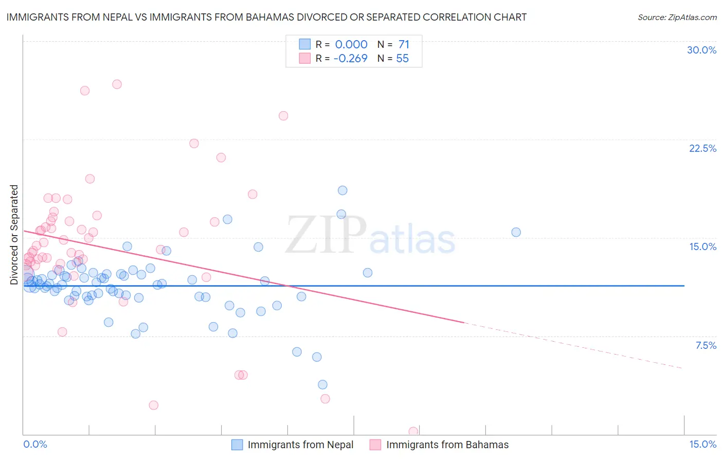 Immigrants from Nepal vs Immigrants from Bahamas Divorced or Separated