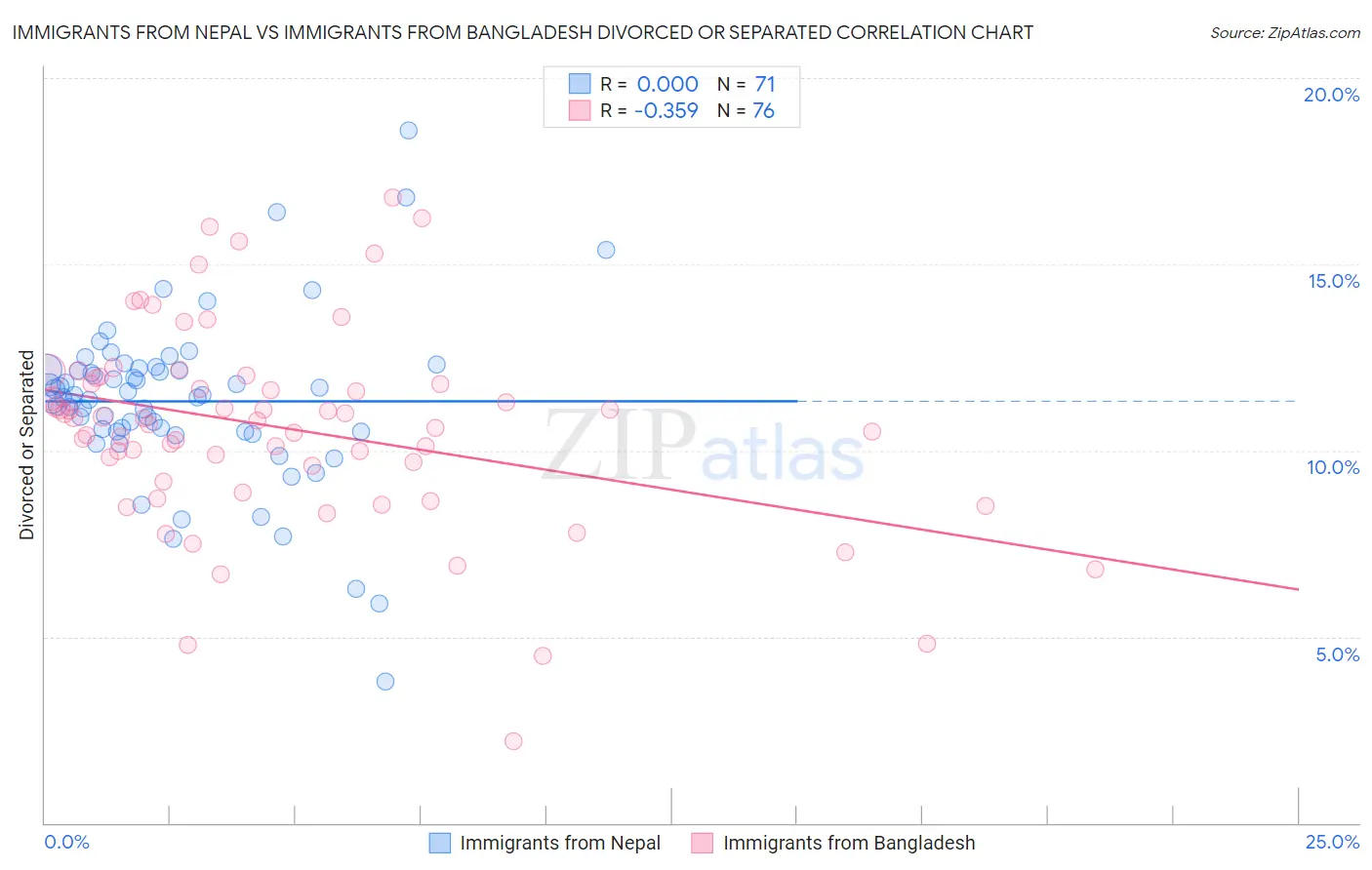 Immigrants from Nepal vs Immigrants from Bangladesh Divorced or Separated