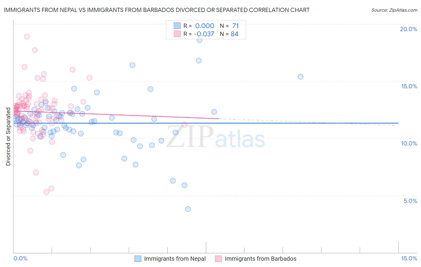 Immigrants from Nepal vs Immigrants from Barbados Divorced or Separated
