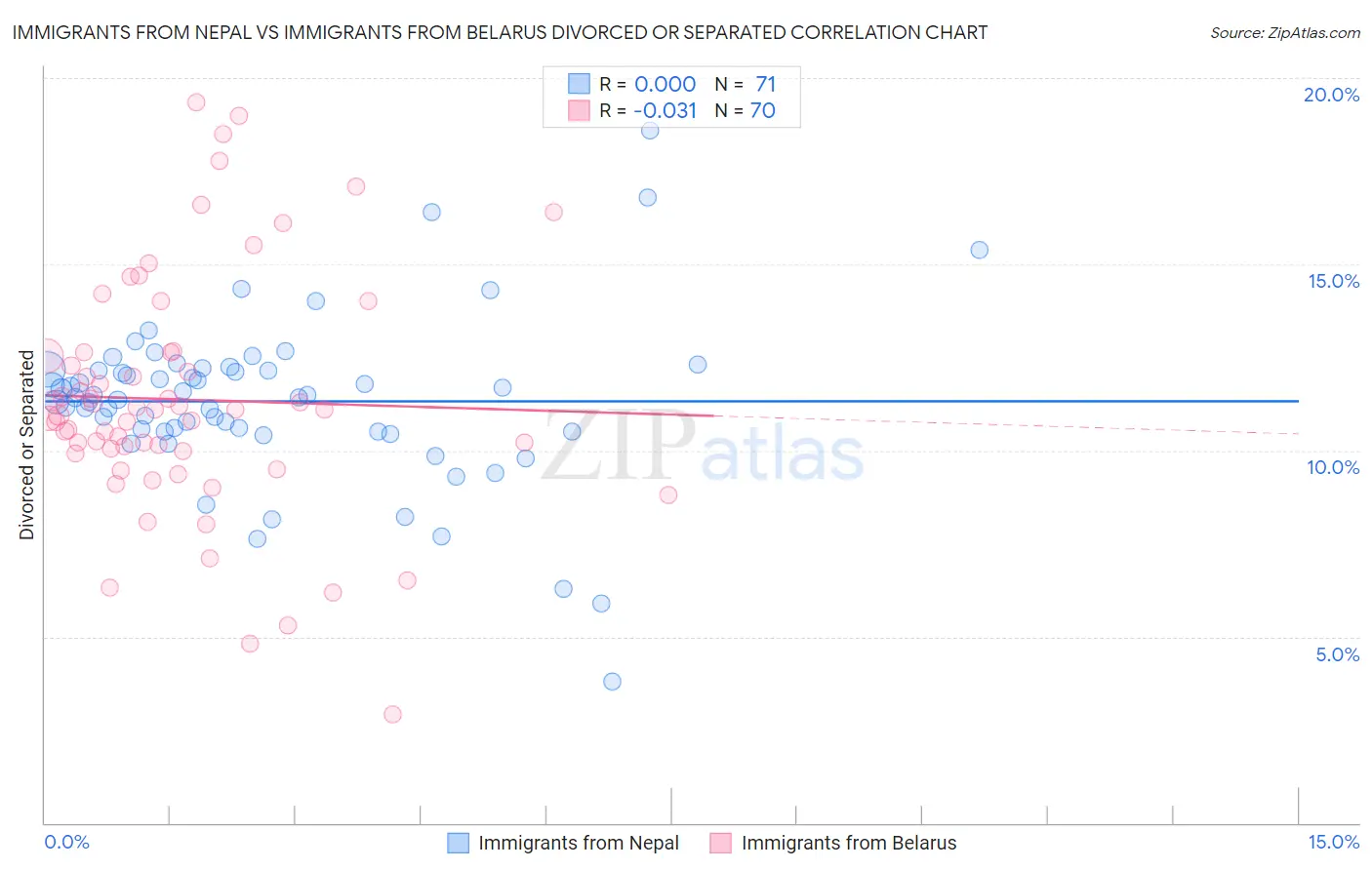 Immigrants from Nepal vs Immigrants from Belarus Divorced or Separated