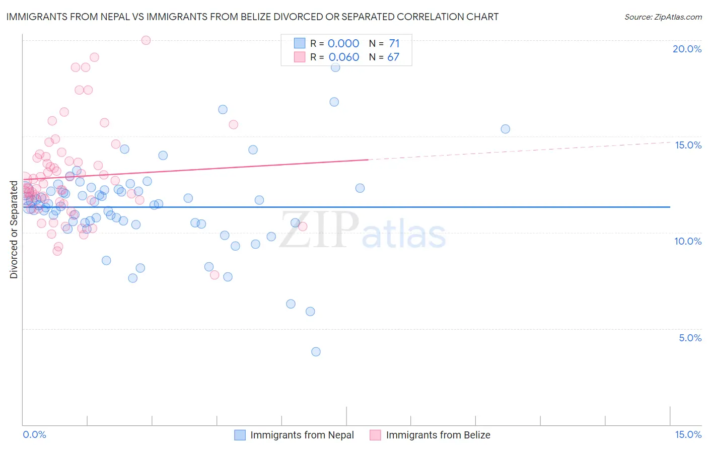 Immigrants from Nepal vs Immigrants from Belize Divorced or Separated