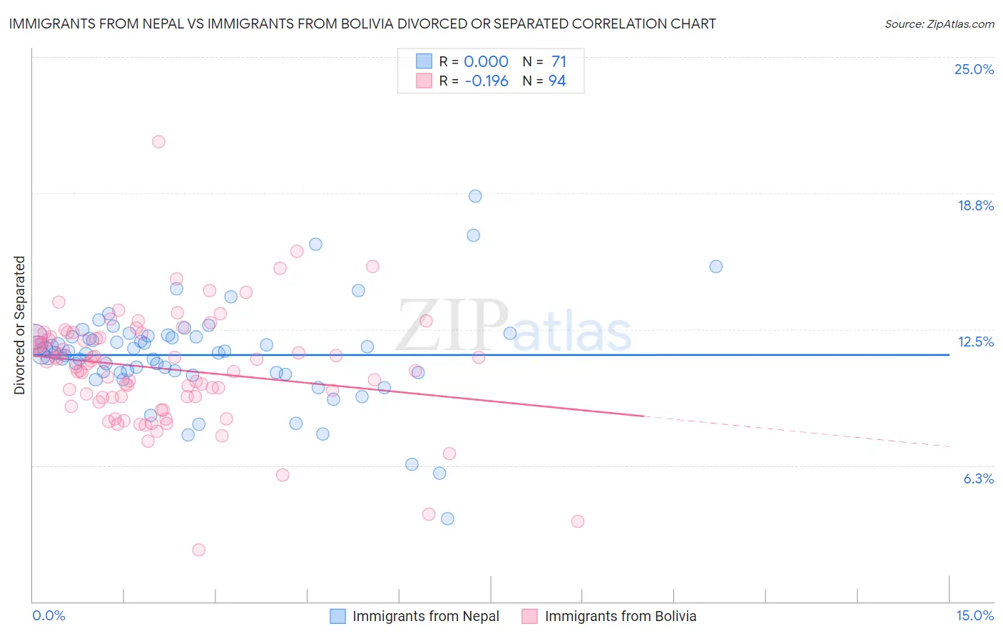 Immigrants from Nepal vs Immigrants from Bolivia Divorced or Separated