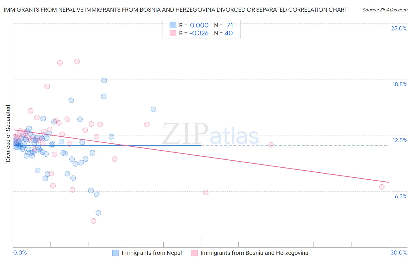 Immigrants from Nepal vs Immigrants from Bosnia and Herzegovina Divorced or Separated