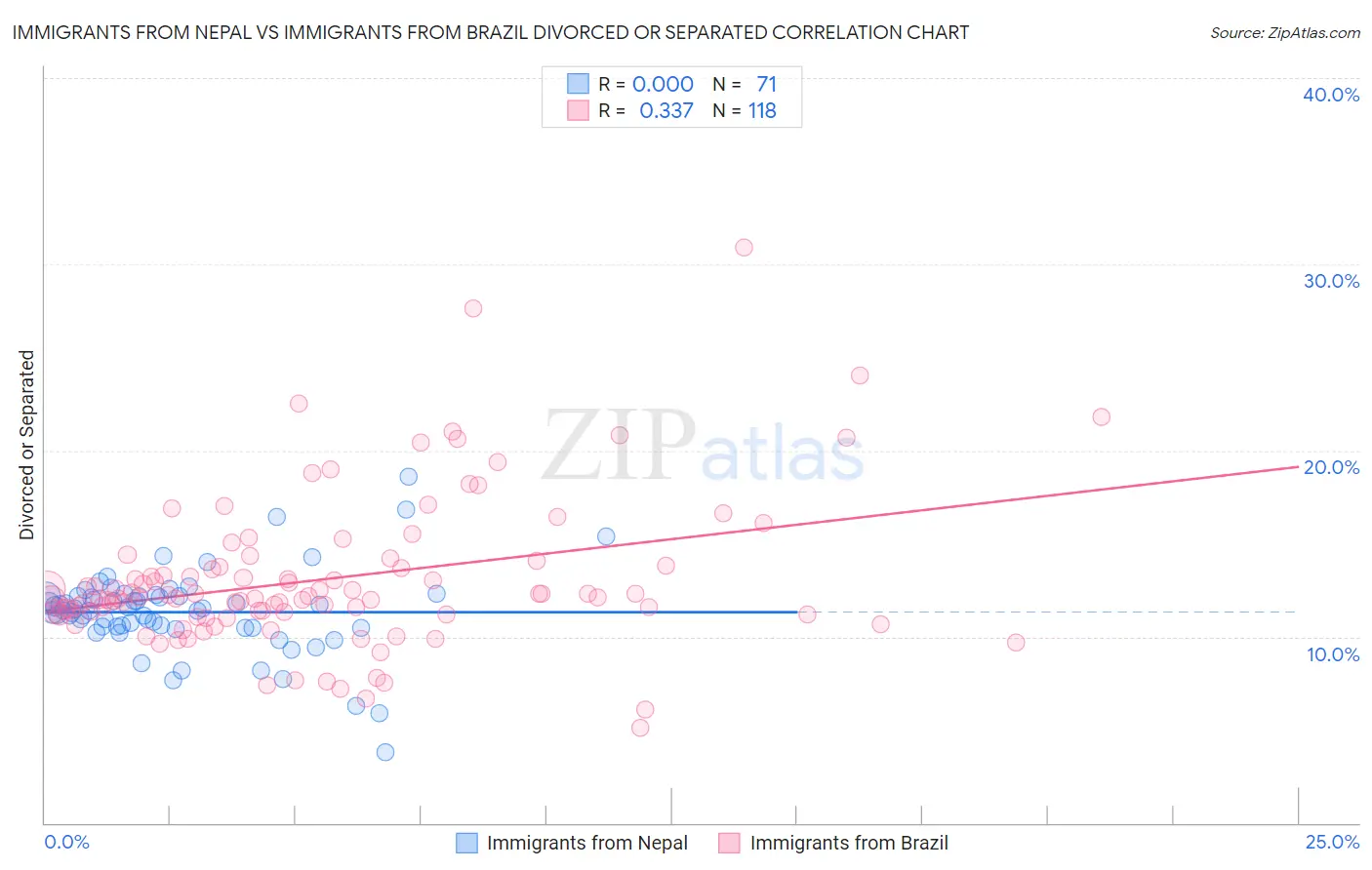 Immigrants from Nepal vs Immigrants from Brazil Divorced or Separated