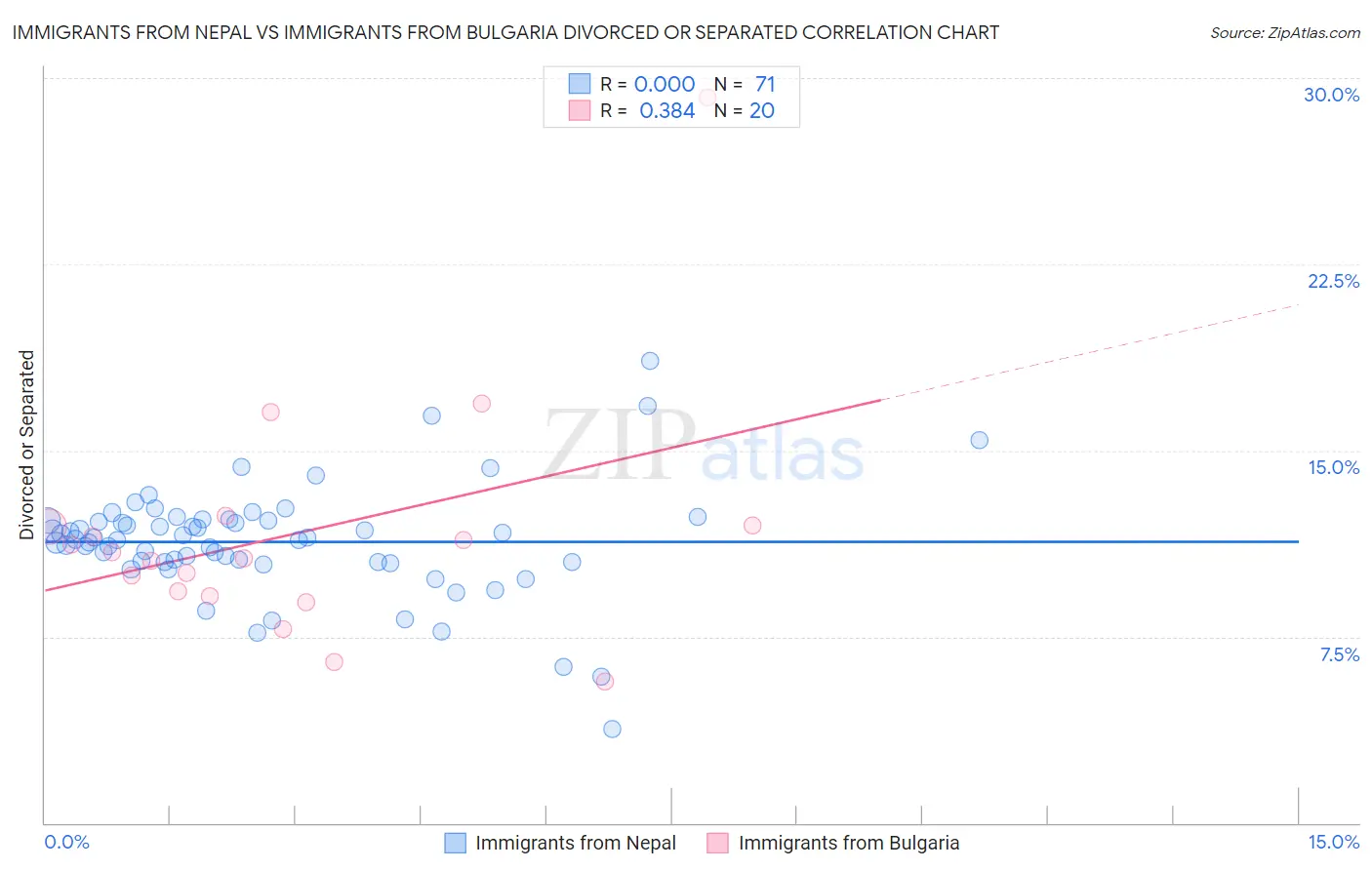 Immigrants from Nepal vs Immigrants from Bulgaria Divorced or Separated