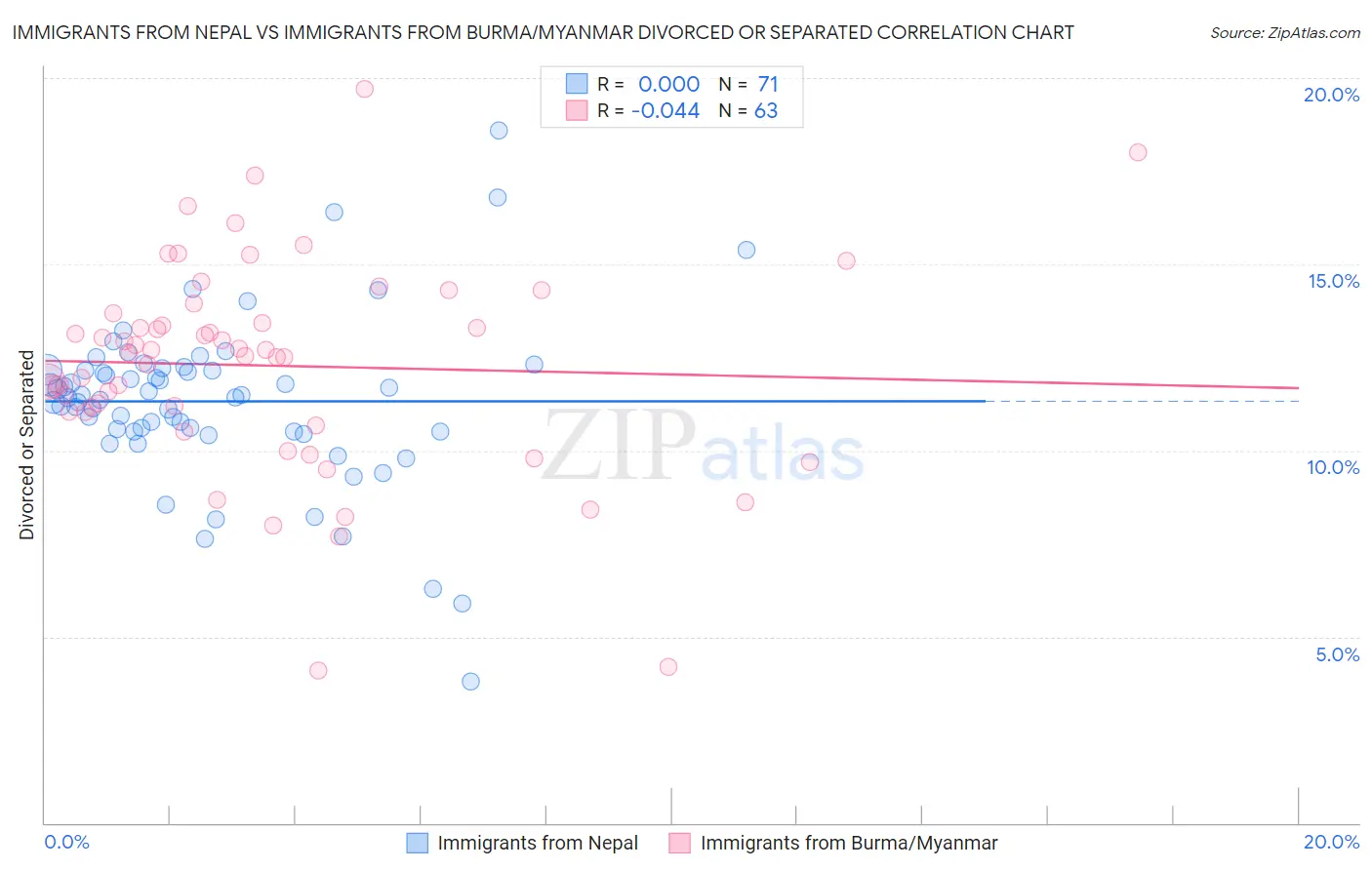 Immigrants from Nepal vs Immigrants from Burma/Myanmar Divorced or Separated